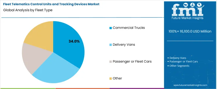 Fleet Telematics Control Units And Tracking Devices Market Analysis By Fleet Type