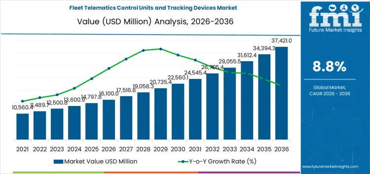 Fleet Telematics Control Units And Tracking Devices Market Market Value Analysis
