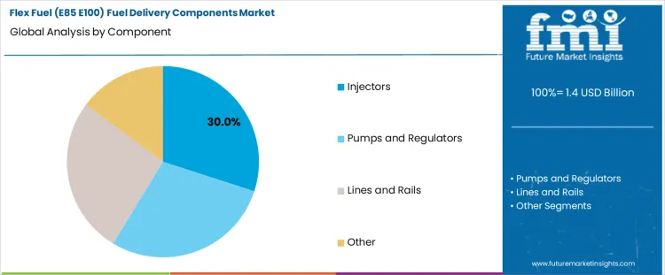 Flex Fuel (e85 E100) Fuel Delivery Components Market Analysis By Component