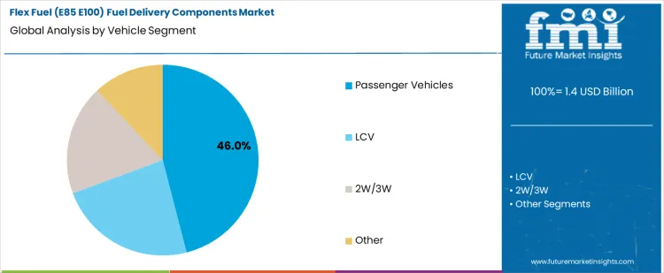 Flex Fuel (e85 E100) Fuel Delivery Components Market Analysis By Vehicle Segment