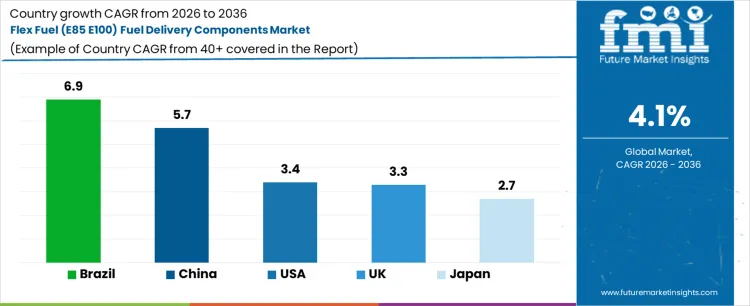 Flex Fuel (e85 E100) Fuel Delivery Components Market Cagr Analysis By Country