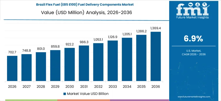 Flex Fuel (e85 E100) Fuel Delivery Components Market Country Value Analysis