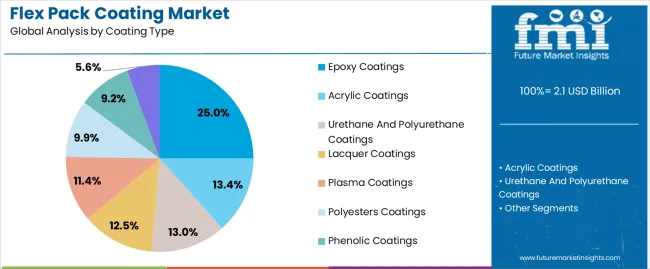 Flex Pack Coating Market Analysis By Coating Type