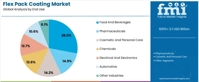 Flex Pack Coating Market Analysis By End Use