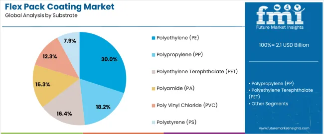 Flex Pack Coating Market Analysis By Substrate
