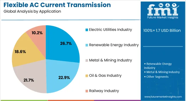 Flexible Ac Current Transmission System Market Analysis By Application