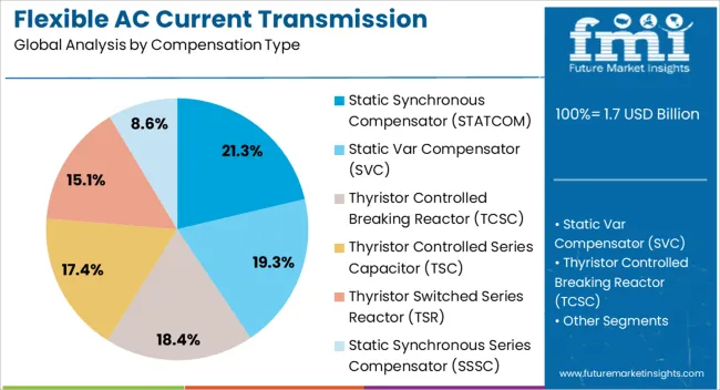 Flexible Ac Current Transmission System Market Analysis By Compensation Type
