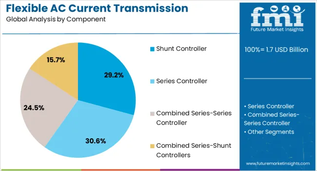 Flexible Ac Current Transmission System Market Analysis By Component