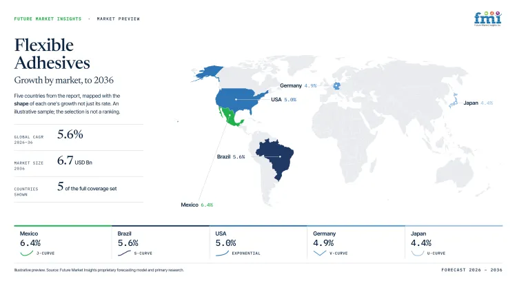 Flexible Adhesives Market Growth Forecast 2026 2036 Flexible Adhesives Market Growth Forecast 2026 2036