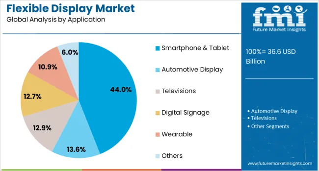 Flexible Display Market Analysis By Application