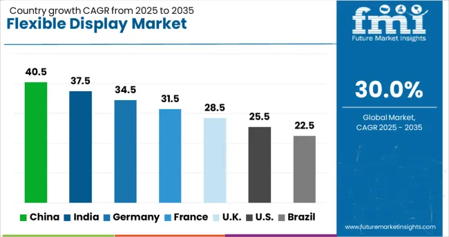 Flexible Display Market Cagr Analysis By Country