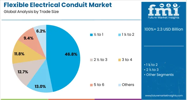 Flexible Electrical Conduit Market Analysis By Trade Size