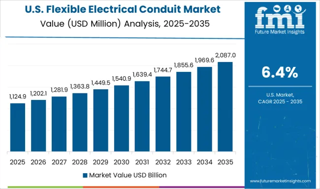 Flexible Electrical Conduit Market Country Value Analysis