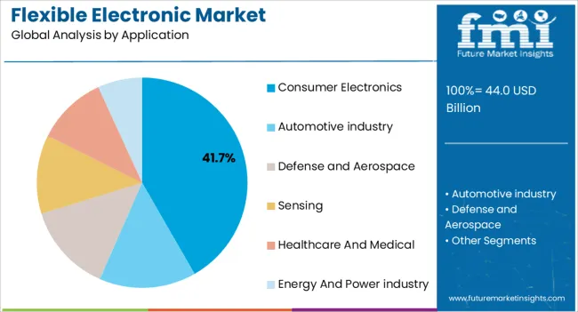 Flexible Electronic Market Analysis By Application Flexible Electronic Market Analysis By Application