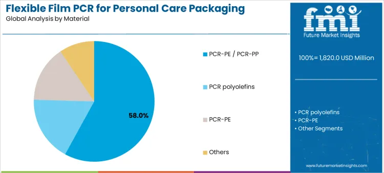 Flexible Film Pcr For Personal Care Packaging Market Analysis By Material