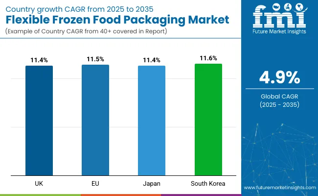 Flexible Frozen Food Packaging Market Country Wise Analysis