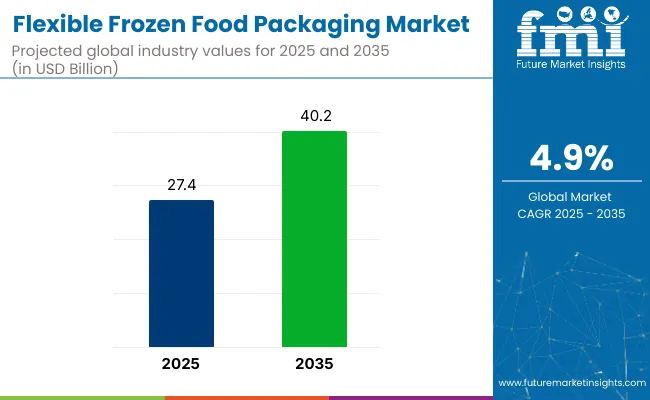 Flexible Frozen Food Packaging Market