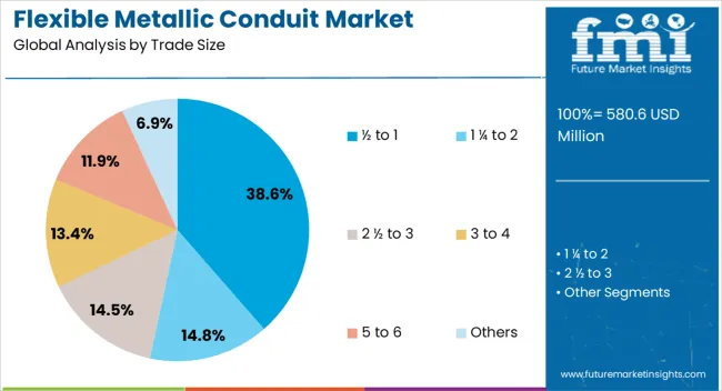 Flexible Metallic Conduit Market Analysis By Trade Size