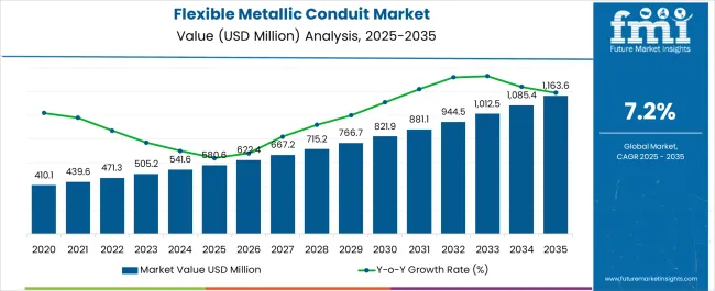 Flexible Metallic Conduit Market Market Value Analysis