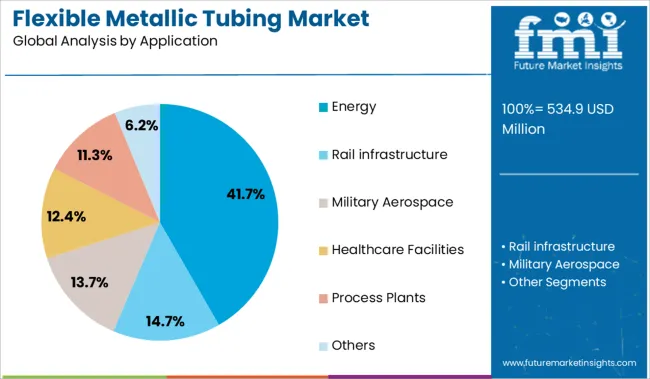 Flexible Metallic Tubing Market Analysis By Application