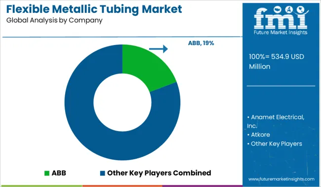 Flexible Metallic Tubing Market Analysis By Company