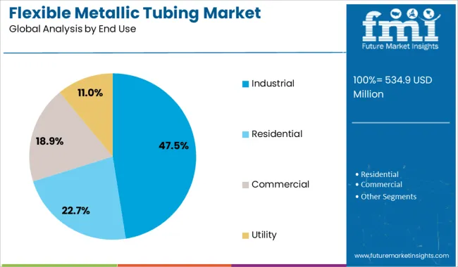 Flexible Metallic Tubing Market Analysis By End Use
