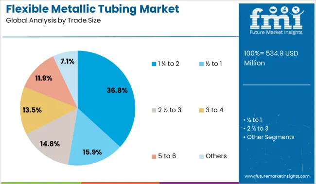 Flexible Metallic Tubing Market Analysis By Trade Size