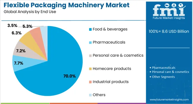 Flexible Packaging Machinery Market Analysis By End Use