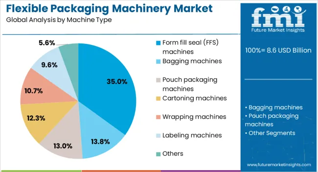 Flexible Packaging Machinery Market Analysis By Machine Type