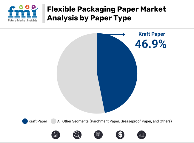 Flexible Packaging Paper Market Analysis By Paper Type