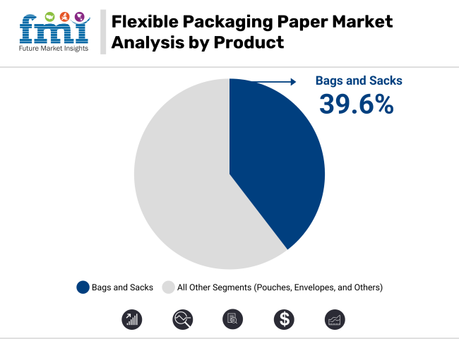 Flexible Packaging Paper Market Analysis By Product