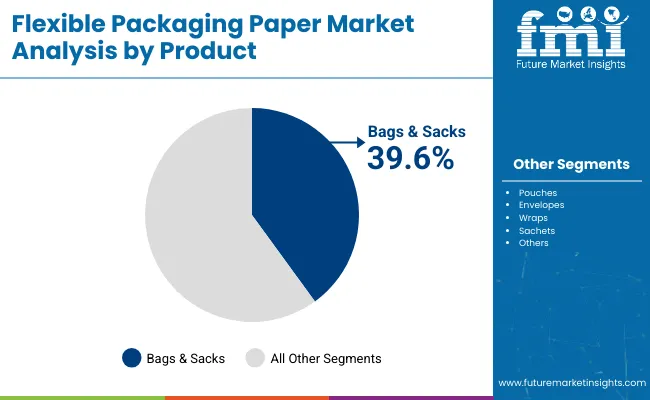 Flexible Packaging Paper Market Analysis By Product