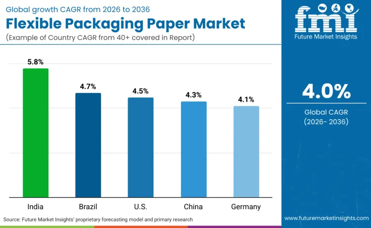 Flexible Packaging Paper Market By Country
