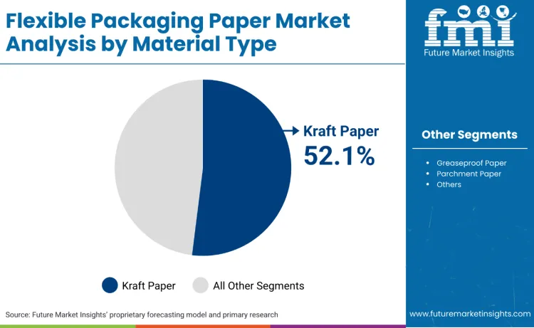 Flexible Packaging Paper Market By Material Type