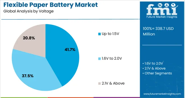 Flexible Paper Battery Market Analysis By Voltage