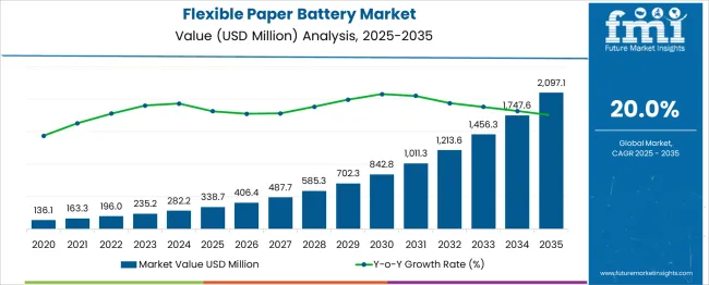 Flexible Paper Battery Market