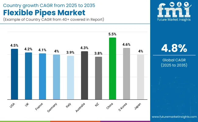 Flexible Pipes Market By Country