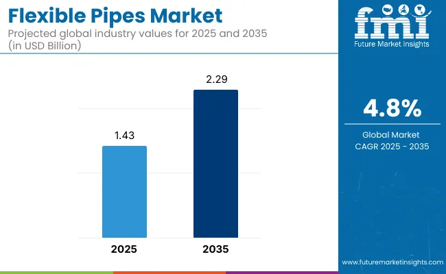 Flexible Pipes Market