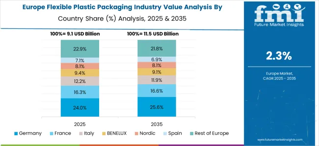 Flexible Plastic Packaging Industry Europe Country Market Share Analysis, 2025 & 2035