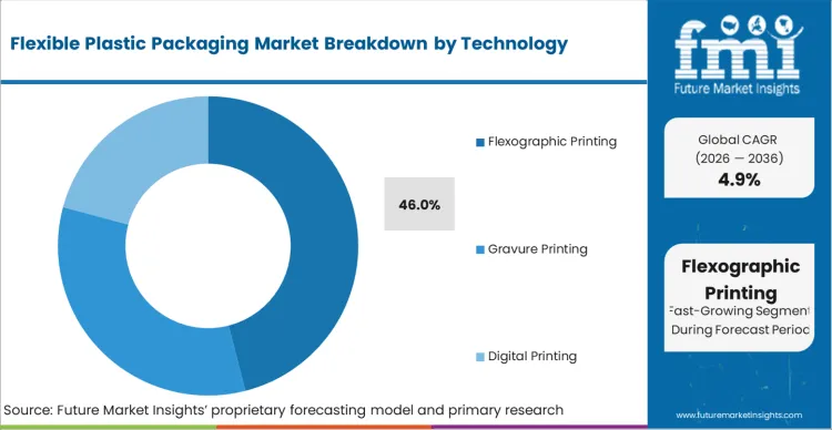 Flexible Plastic Packaging Market Analysis By Technology