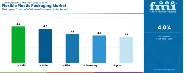 Flexible Plastic Packaging Market Cagr Analysis By Country