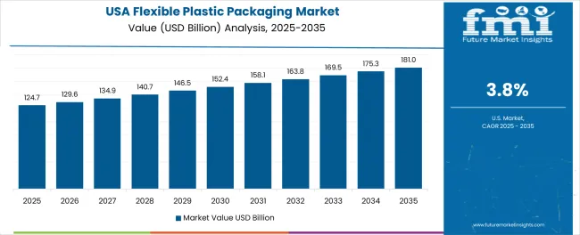 Flexible Plastic Packaging Market Country Value Analysis