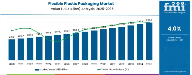 Flexible Plastic Packaging Market Market Value Analysis