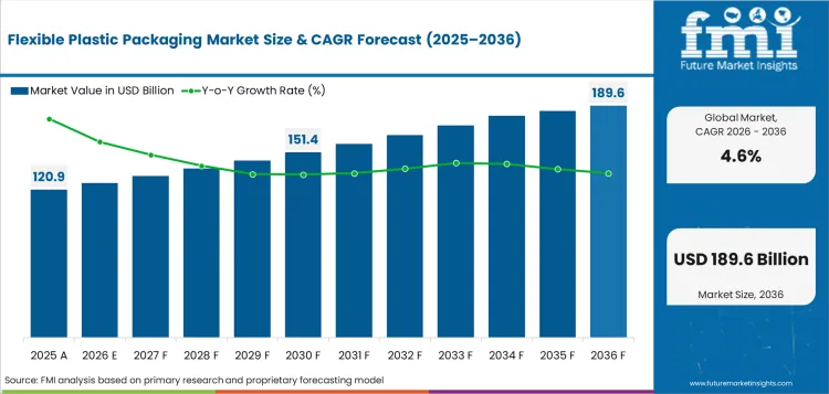 Flexible Plastic Packaging Market Value Analysis Flexible Plastic Packaging Market Value Analysis