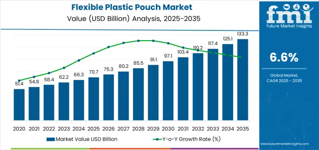 Flexible Plastic Pouch Market Market Value Analysis Flexible Plastic Pouch Market Market Value Analysis