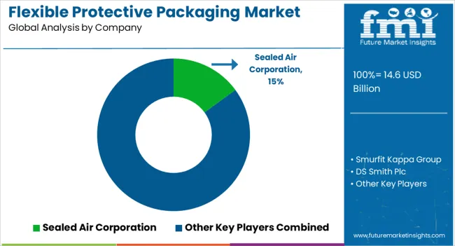 Flexible Protective Packaging Market Analysis By Company