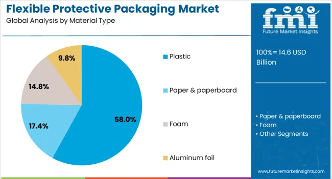 Flexible Protective Packaging Market Analysis By Material Type