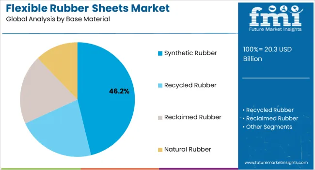 Flexible Rubber Sheets Market Analysis By Base Material