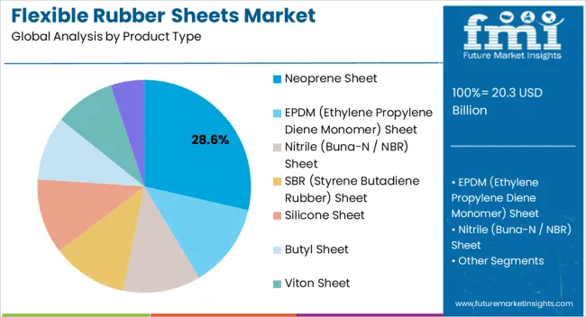 Flexible Rubber Sheets Market Analysis By Product Type