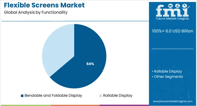 Flexible Screens Market Analysis By Functionality Flexible Screens Market Analysis By Functionality